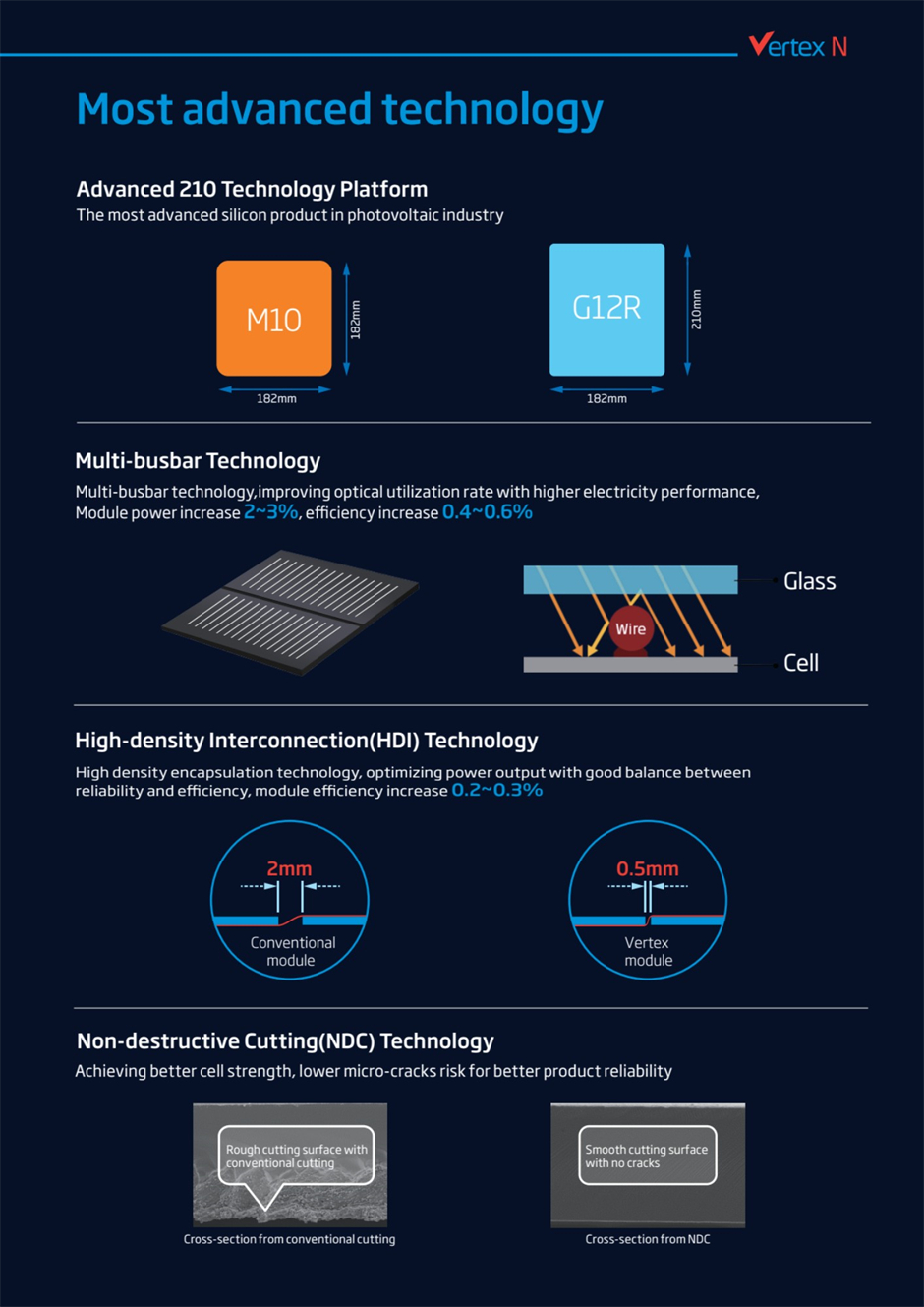 List of advanced technologies incorporated in the Trinasolar Vertex N 625W monofacial module, including Advanced 210 technology platform, multi-busbar (MBB) technology, high-density interconnection (HDI) technology, and non-destructive cutting (NDC) technology.
 